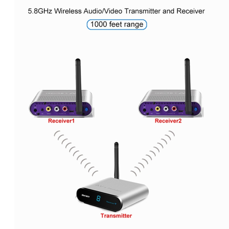 Measy AV530-2 5.8GHz Wireless Audio / Video Transmitter + 2 Receiver, Transmission Distance: 300m, UK Plug - Consumer Electronics by Measy | Online Shopping UK | buy2fix