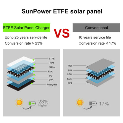 HAWEEL 14W 4-Fold ETFE Solar Panel Charger with 5V / 2.1A Max Dual USB Ports, Support QC3.0 and AFC(Black) - Charger by HAWEEL | Online Shopping UK | buy2fix