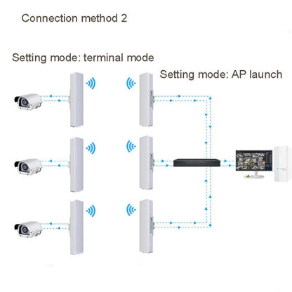 2 PCSCOMFAST E314n 300mbps Covers 5 Kilometers Wifi Base Station Wireless Bridge, Plug Type:US Plug - Computer & Networking by COMFAST | Online Shopping UK | buy2fix